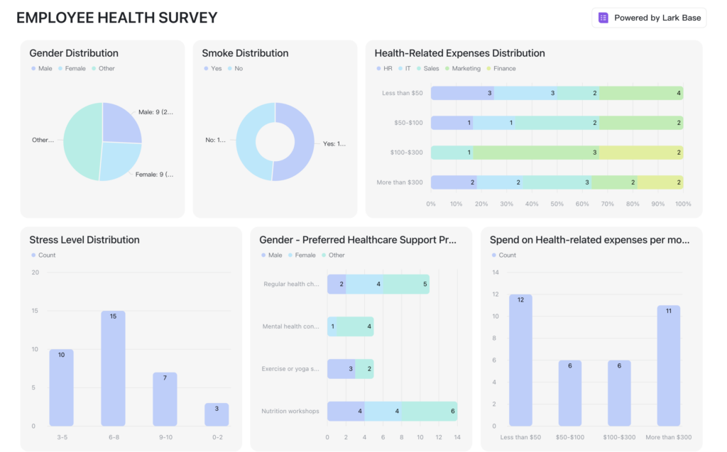 HealthCare survey Dashboard, canada. HSA Wellbytes HSA. Canada